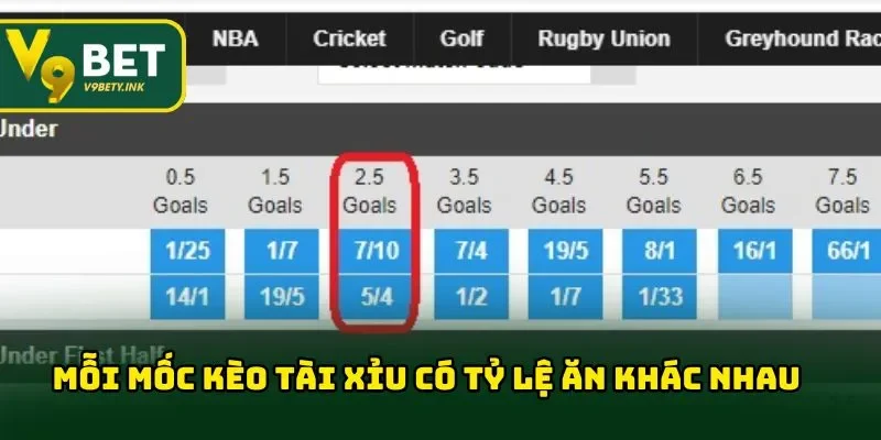 Mỗi mốc kèo tài xỉu có tỷ lệ ăn khác nhau